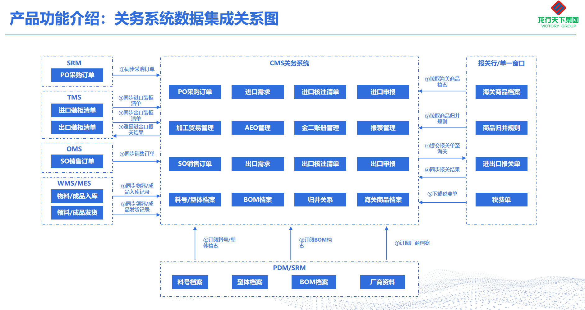 企业与服务商数据协同