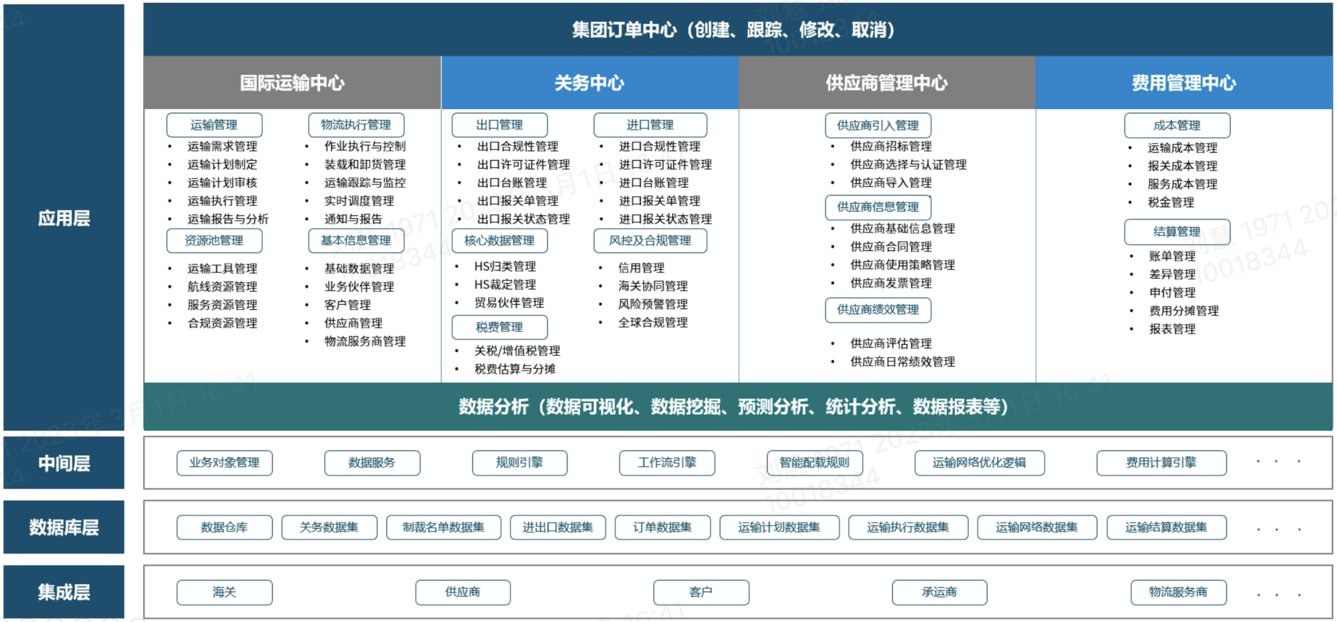 系统全场景全貌